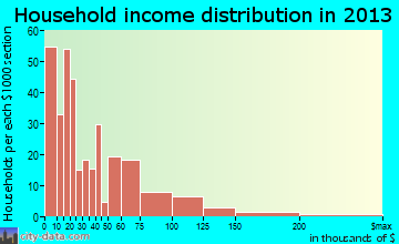 California household income distribution
