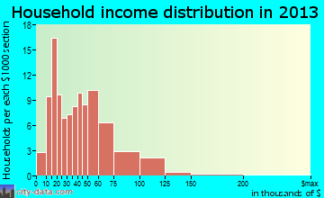 Cambridge Springs household income distribution
