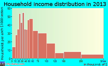 Camp Hill household income distribution