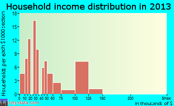 Middletown household income distribution