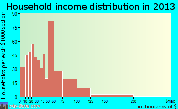 Canonsburg household income distribution