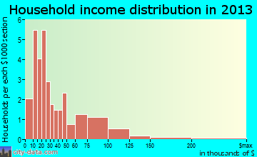 Carmichaels household income distribution