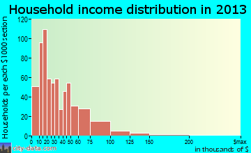 Carbondale household income distribution