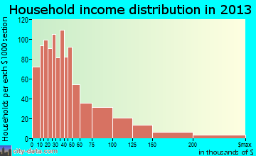 Carlisle household income distribution