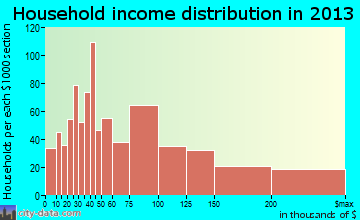 Millbrae household income distribution