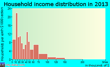 Catawissa household income distribution