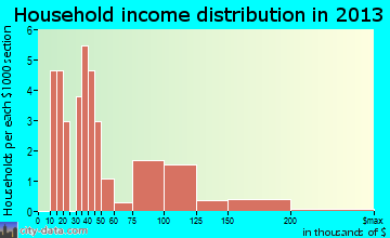 Centerport household income distribution