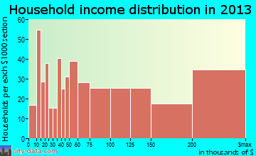 Mill Valley household income distribution