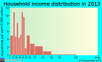 Central City household income distribution