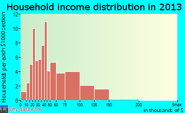 Centre Hall household income distribution