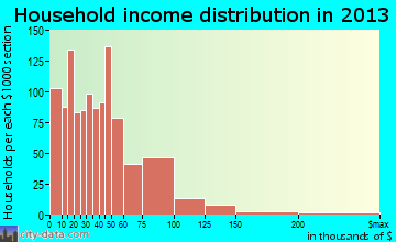 Chambersburg household income distribution