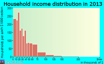 Chester household income distribution