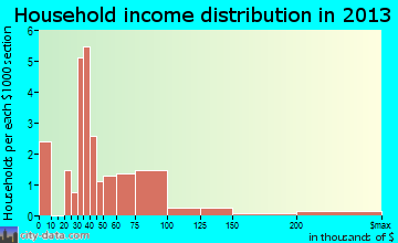Mineral household income distribution