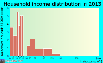 Cherry Tree household income distribution