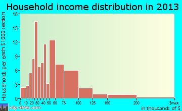 Cheswick household income distribution