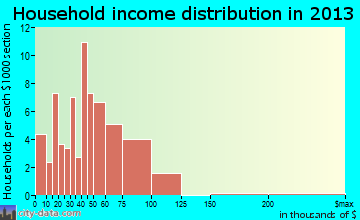 Christiana household income distribution