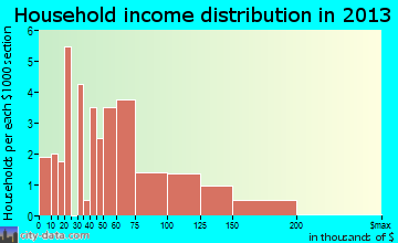 Millville household income distribution