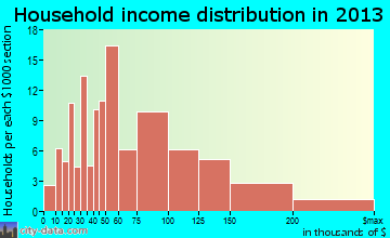 Churchill household income distribution