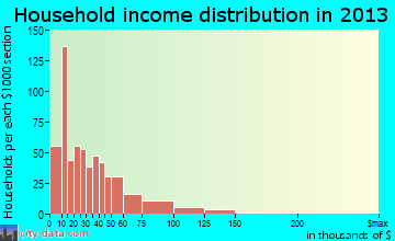 Clairton household income distribution