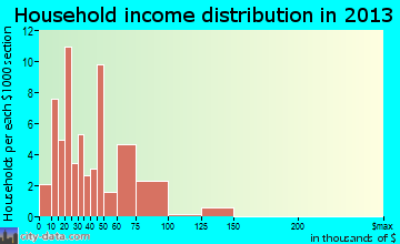 Clarendon household income distribution