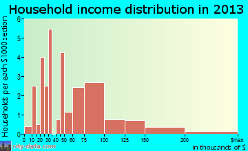Clark household income distribution
