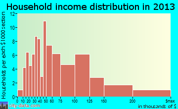 Clarks Green household income distribution