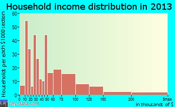 Clarks Summit household income distribution