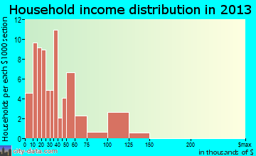 Hollywood household income distribution