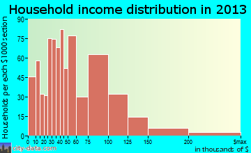 Mira Loma household income distribution