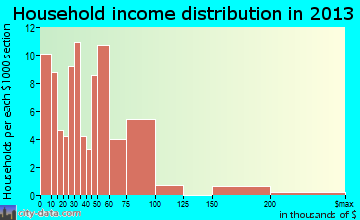 Claysburg household income distribution