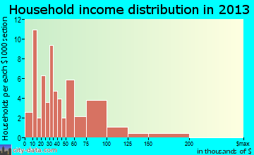 Claysville household income distribution