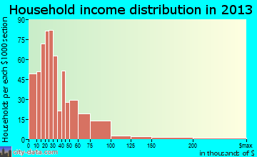 Clearfield household income distribution