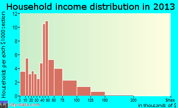 Royalton household income distribution
