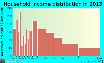 Milpitas household income distribution