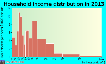 St. Lawrence household income distribution