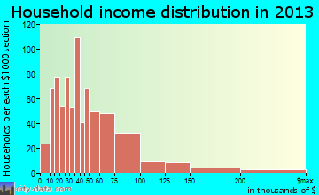 St. Marys household income distribution