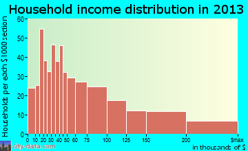Mira Monte household income distribution