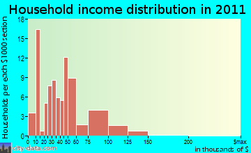 Salix-Beauty Line Park household income distribution