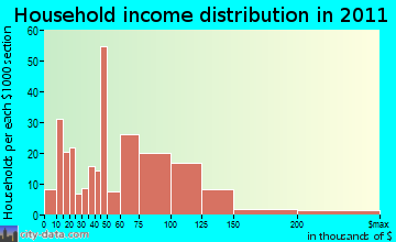 Salunga-Landisville household income distribution