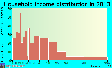 Sanatoga household income distribution