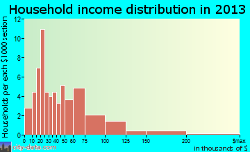 Sandy Lake household income distribution