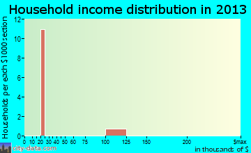 Sandy Ridge household income distribution