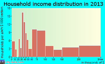 Mission Canyon household income distribution
