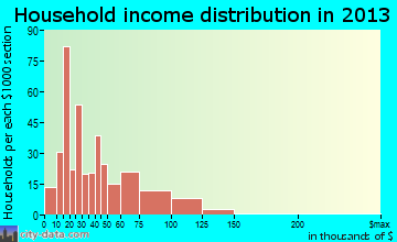 Sayre household income distribution