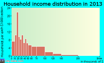 Saxonburg household income distribution
