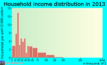 Scalp Level household income distribution