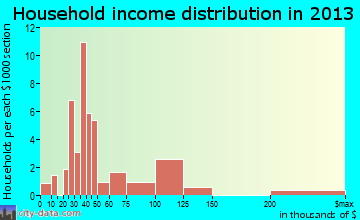 Schaefferstown household income distribution