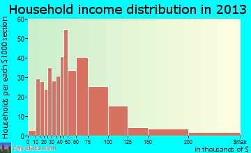 Schlusser, PA household income