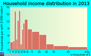 Schnecksville household income distribution