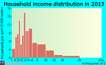 Schwenksville household income distribution